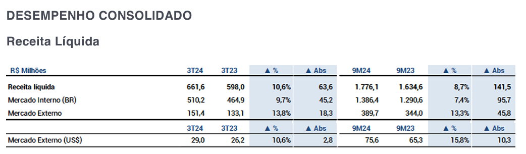 Desempenho Consolidado da Receita Líquida